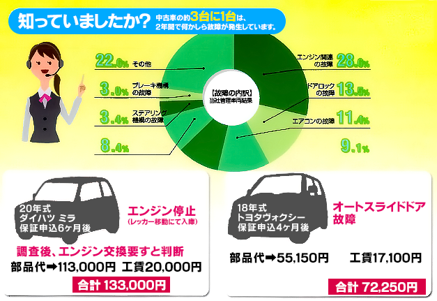 中古車の事故の割合と修理代の例